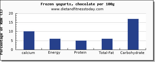 calcium and nutrition facts in frozen yogurt per 100g